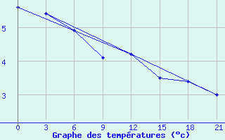 Courbe de tempratures pour Siauliai