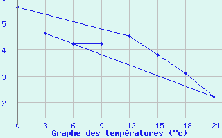 Courbe de tempratures pour Vinnicy