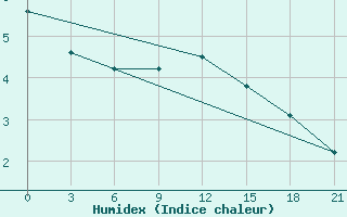 Courbe de l'humidex pour Vinnicy