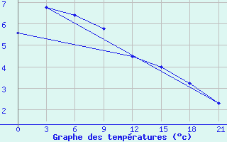 Courbe de tempratures pour Pjalica