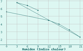 Courbe de l'humidex pour Pjalica