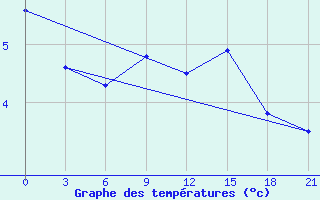 Courbe de tempratures pour Lovozero