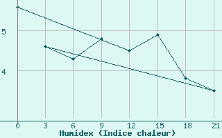 Courbe de l'humidex pour Lovozero