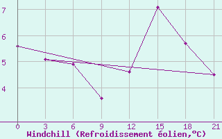 Courbe du refroidissement olien pour Korca