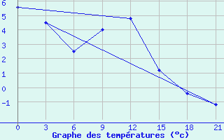 Courbe de tempratures pour Ponomarovo