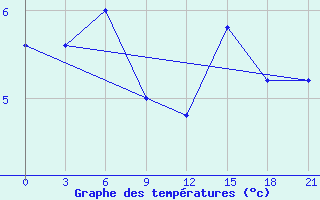 Courbe de tempratures pour San Sebastian / Igueldo