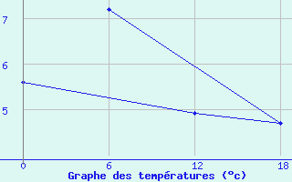 Courbe de tempratures pour Padun