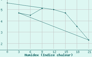 Courbe de l'humidex pour Jur'Evec