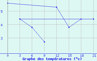 Courbe de tempratures pour Vestmannaeyjabr