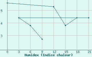 Courbe de l'humidex pour Vestmannaeyjabr