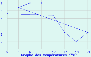 Courbe de tempratures pour Ikki-Ambar Mapshalskiy Mine