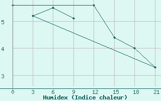 Courbe de l'humidex pour Rostov