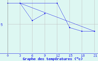 Courbe de tempratures pour Klaipeda