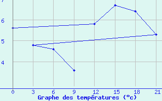 Courbe de tempratures pour Komrat