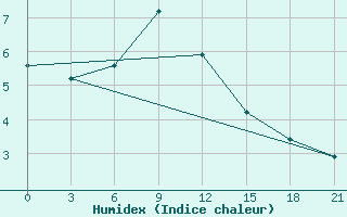 Courbe de l'humidex pour Konosha