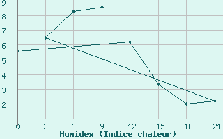 Courbe de l'humidex pour Ust-Mil