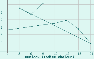 Courbe de l'humidex pour Ust'- Barguzin