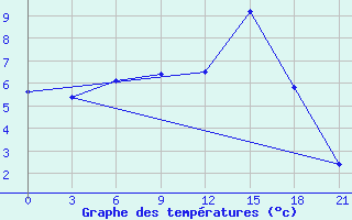 Courbe de tempratures pour Marijampole