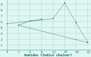 Courbe de l'humidex pour Marijampole