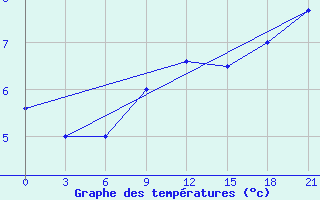 Courbe de tempratures pour Demjansk