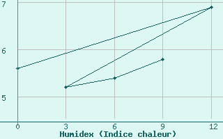 Courbe de l'humidex pour Dalatangi