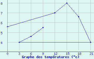 Courbe de tempratures pour Korca