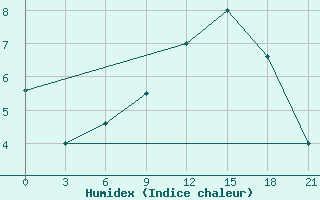 Courbe de l'humidex pour Korca