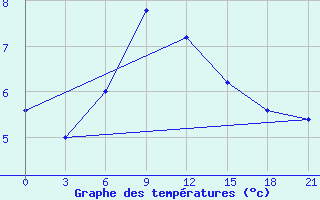 Courbe de tempratures pour Pallasovka