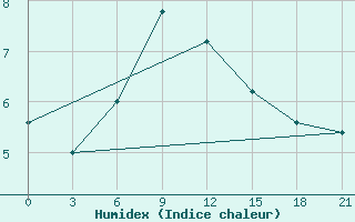 Courbe de l'humidex pour Pallasovka