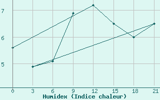 Courbe de l'humidex pour Moseyevo