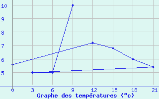 Courbe de tempratures pour Makko