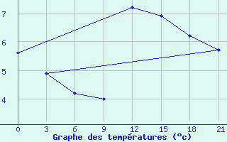 Courbe de tempratures pour Twenthe (PB)