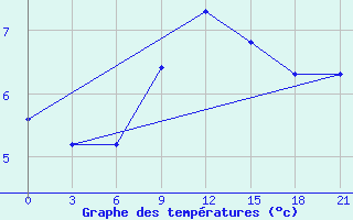 Courbe de tempratures pour Shepetivka