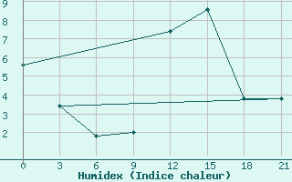 Courbe de l'humidex pour Peshkopi