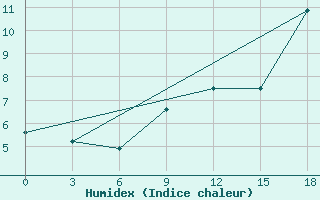 Courbe de l'humidex pour Civitavecchia