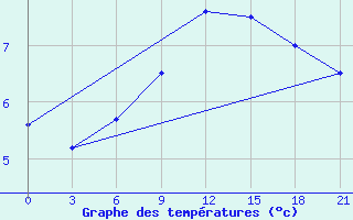 Courbe de tempratures pour Krahnjkar