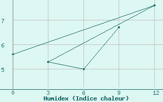 Courbe de l'humidex pour Unskij Majak