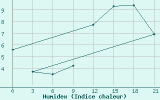 Courbe de l'humidex pour St. Anthony, Nfld.