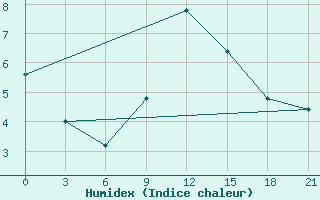 Courbe de l'humidex pour Makko