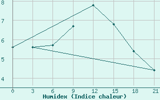 Courbe de l'humidex pour Lebedev Ilovlya