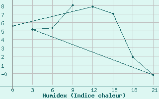 Courbe de l'humidex pour Pinsk