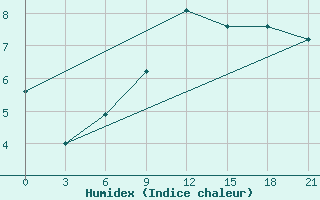 Courbe de l'humidex pour Gap Meydan