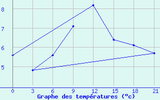 Courbe de tempratures pour Senkursk