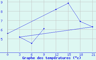 Courbe de tempratures pour Efremov