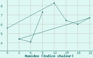 Courbe de l'humidex pour Pinega