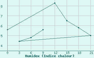 Courbe de l'humidex pour Svitlovods'K