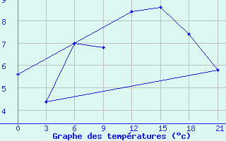 Courbe de tempratures pour Kasteli Airport