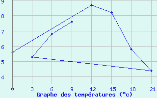 Courbe de tempratures pour Khmel