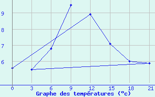 Courbe de tempratures pour Gagarin