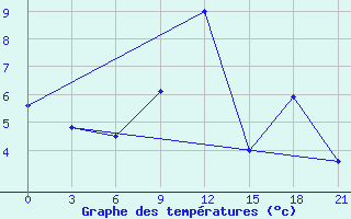 Courbe de tempratures pour Urjupinsk